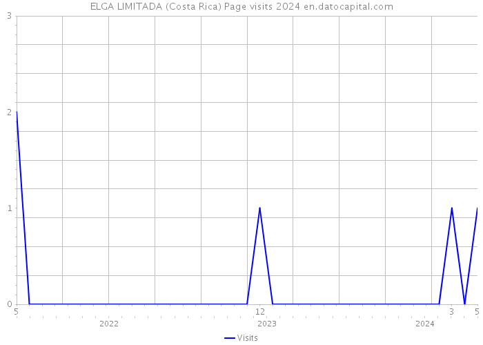 ELGA LIMITADA (Costa Rica) Page visits 2024 
