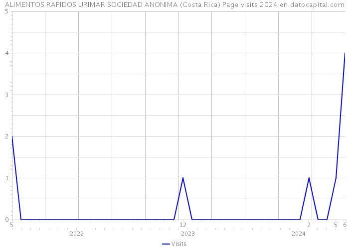 ALIMENTOS RAPIDOS URIMAR SOCIEDAD ANONIMA (Costa Rica) Page visits 2024 
