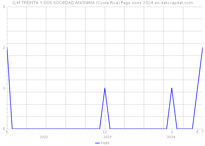 Q M TREINTA Y DOS SOCIEDAD ANONIMA (Costa Rica) Page visits 2024 