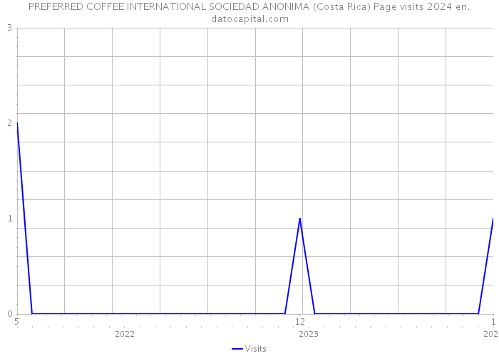 PREFERRED COFFEE INTERNATIONAL SOCIEDAD ANONIMA (Costa Rica) Page visits 2024 