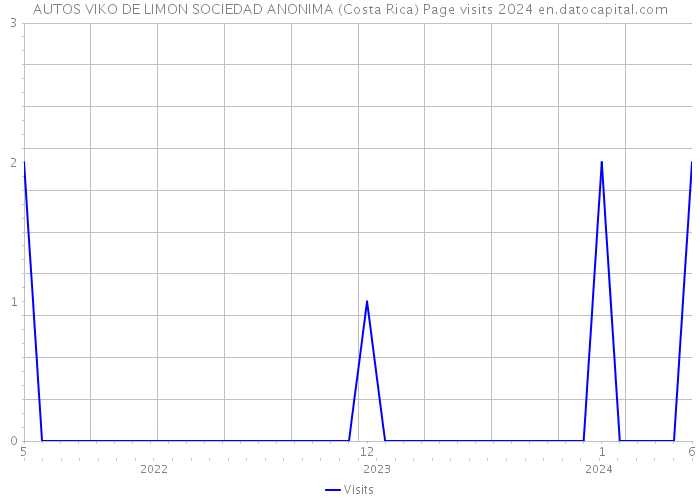 AUTOS VIKO DE LIMON SOCIEDAD ANONIMA (Costa Rica) Page visits 2024 
