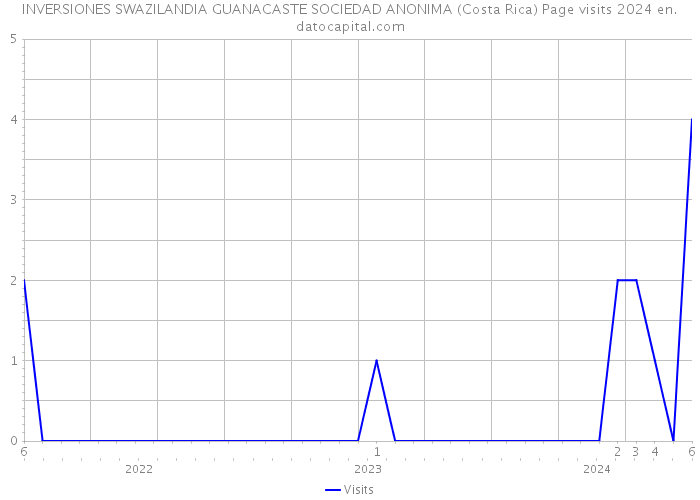 INVERSIONES SWAZILANDIA GUANACASTE SOCIEDAD ANONIMA (Costa Rica) Page visits 2024 