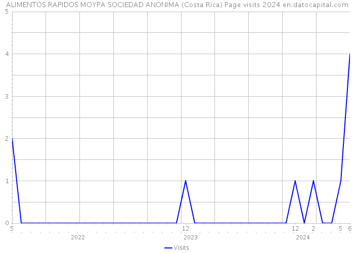 ALIMENTOS RAPIDOS MOYPA SOCIEDAD ANONIMA (Costa Rica) Page visits 2024 