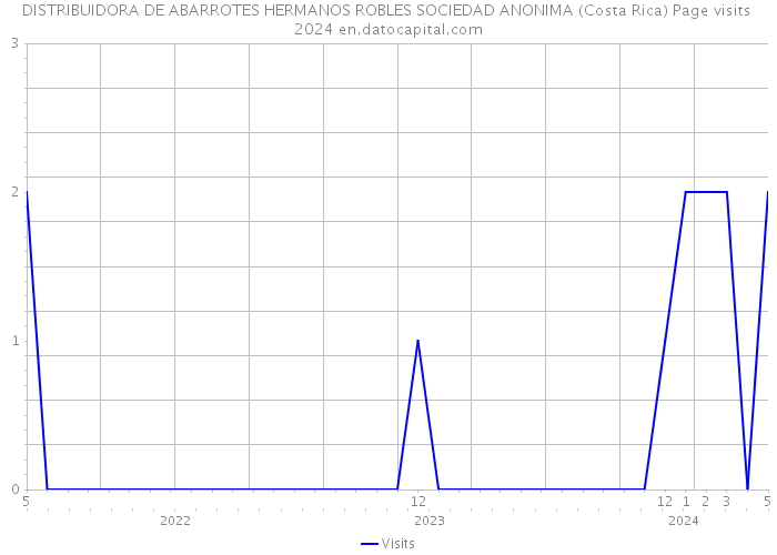 DISTRIBUIDORA DE ABARROTES HERMANOS ROBLES SOCIEDAD ANONIMA (Costa Rica) Page visits 2024 