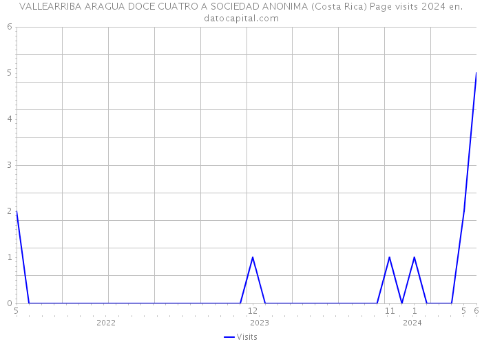 VALLEARRIBA ARAGUA DOCE CUATRO A SOCIEDAD ANONIMA (Costa Rica) Page visits 2024 