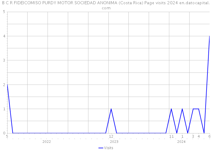 B C R FIDEICOMISO PURDY MOTOR SOCIEDAD ANONIMA (Costa Rica) Page visits 2024 