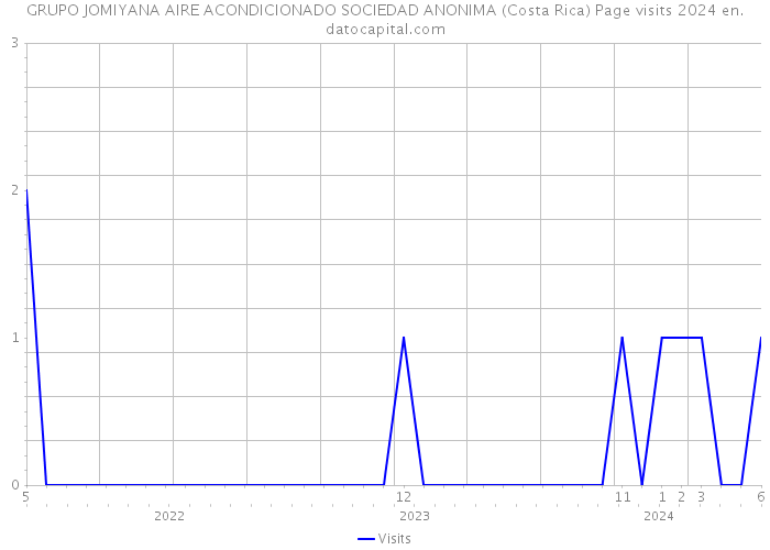 GRUPO JOMIYANA AIRE ACONDICIONADO SOCIEDAD ANONIMA (Costa Rica) Page visits 2024 