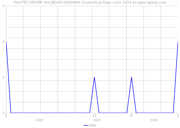 PILATES CENTER SOCIEDAD ANONIMA (Costa Rica) Page visits 2024 
