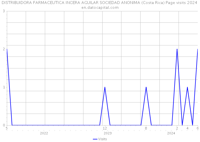 DISTRIBUIDORA FARMACEUTICA INCERA AGUILAR SOCIEDAD ANONIMA (Costa Rica) Page visits 2024 