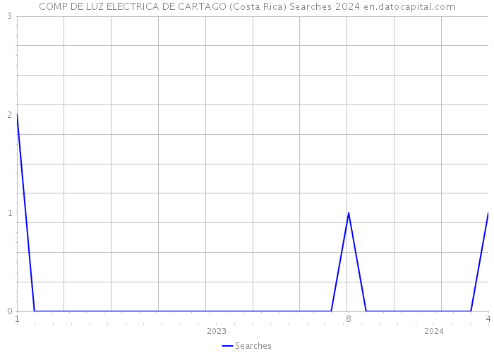 COMP DE LUZ ELECTRICA DE CARTAGO (Costa Rica) Searches 2024 