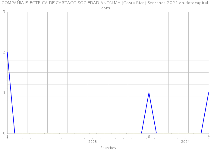 COMPAŃIA ELECTRICA DE CARTAGO SOCIEDAD ANONIMA (Costa Rica) Searches 2024 