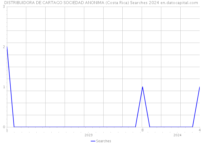 DISTRIBUIDORA DE CARTAGO SOCIEDAD ANONIMA (Costa Rica) Searches 2024 