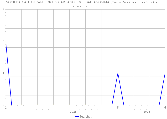 SOCIEDAD AUTOTRANSPORTES CARTAGO SOCIEDAD ANONIMA (Costa Rica) Searches 2024 