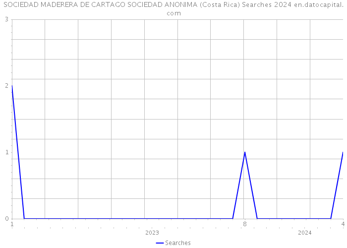 SOCIEDAD MADERERA DE CARTAGO SOCIEDAD ANONIMA (Costa Rica) Searches 2024 