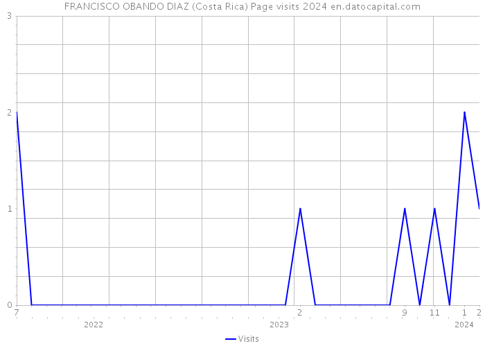FRANCISCO OBANDO DIAZ (Costa Rica) Page visits 2024 
