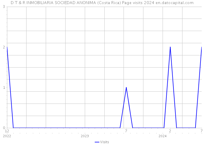 D T & R INMOBILIARIA SOCIEDAD ANONIMA (Costa Rica) Page visits 2024 