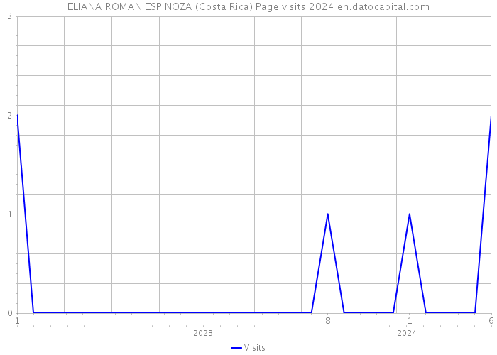 ELIANA ROMAN ESPINOZA (Costa Rica) Page visits 2024 