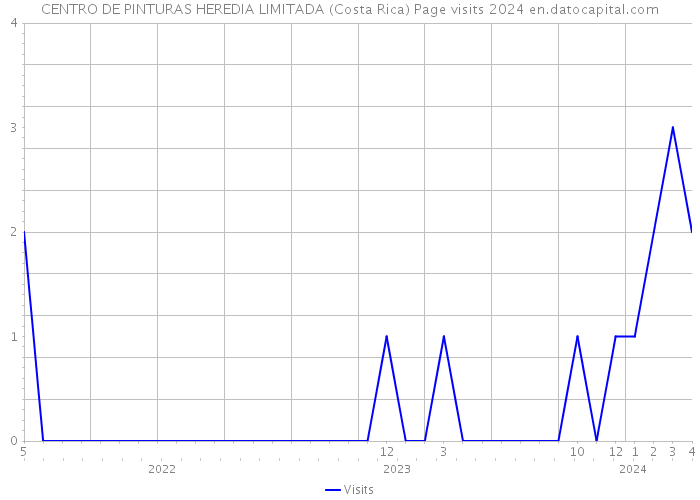 CENTRO DE PINTURAS HEREDIA LIMITADA (Costa Rica) Page visits 2024 