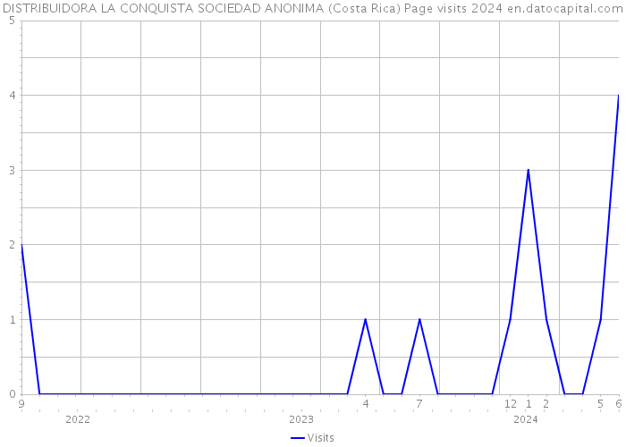 DISTRIBUIDORA LA CONQUISTA SOCIEDAD ANONIMA (Costa Rica) Page visits 2024 
