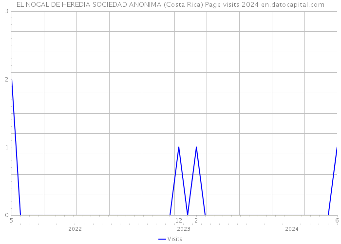 EL NOGAL DE HEREDIA SOCIEDAD ANONIMA (Costa Rica) Page visits 2024 
