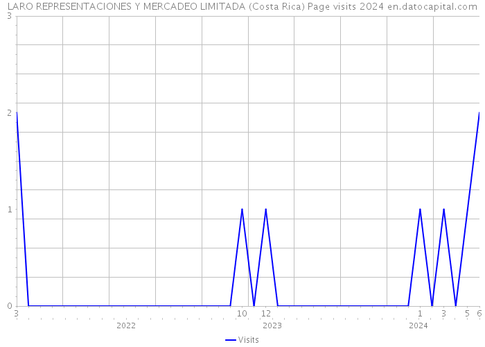 LARO REPRESENTACIONES Y MERCADEO LIMITADA (Costa Rica) Page visits 2024 
