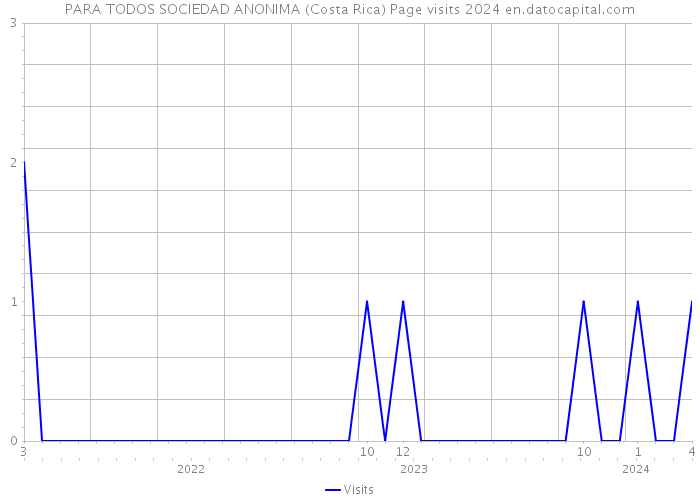 PARA TODOS SOCIEDAD ANONIMA (Costa Rica) Page visits 2024 