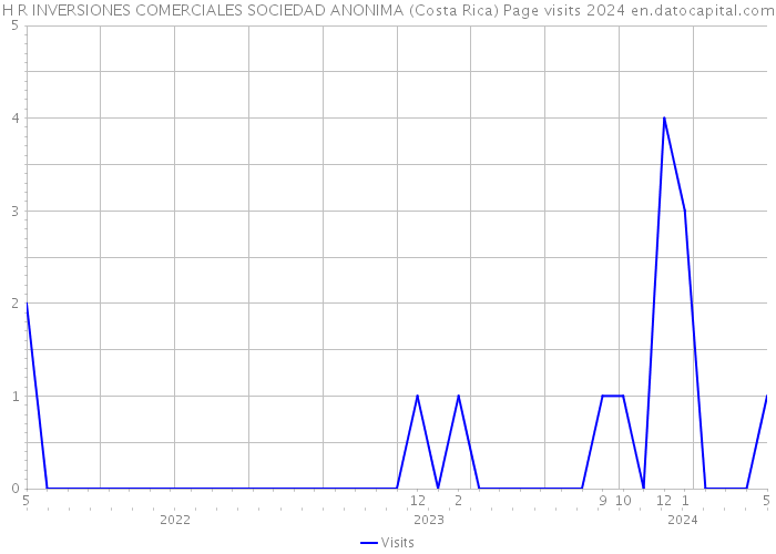H R INVERSIONES COMERCIALES SOCIEDAD ANONIMA (Costa Rica) Page visits 2024 
