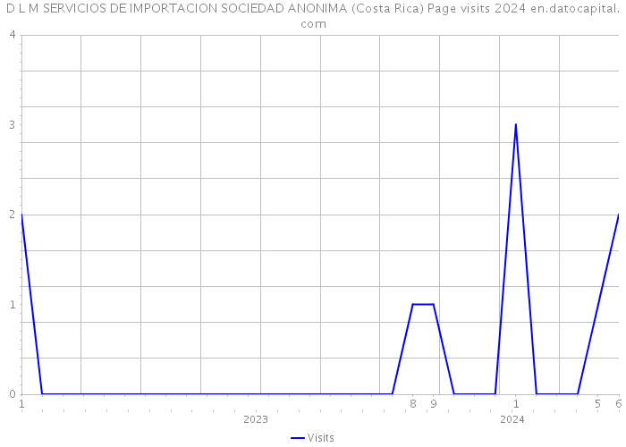 D L M SERVICIOS DE IMPORTACION SOCIEDAD ANONIMA (Costa Rica) Page visits 2024 