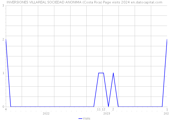 INVERSIONES VILLAREAL SOCIEDAD ANONIMA (Costa Rica) Page visits 2024 