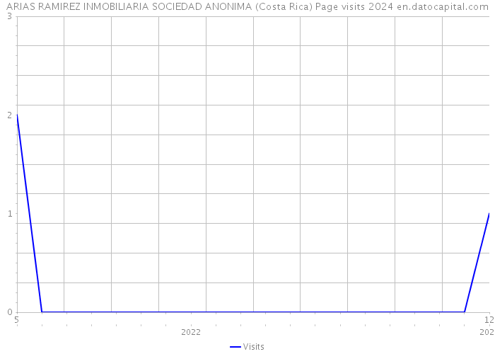 ARIAS RAMIREZ INMOBILIARIA SOCIEDAD ANONIMA (Costa Rica) Page visits 2024 