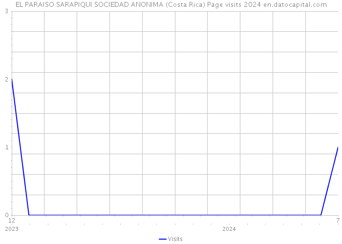 EL PARAISO SARAPIQUI SOCIEDAD ANONIMA (Costa Rica) Page visits 2024 