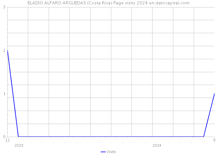 ELADIO ALFARO ARGUEDAS (Costa Rica) Page visits 2024 