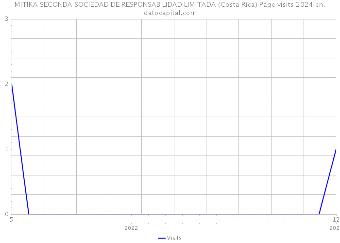 MITIKA SECONDA SOCIEDAD DE RESPONSABILIDAD LIMITADA (Costa Rica) Page visits 2024 