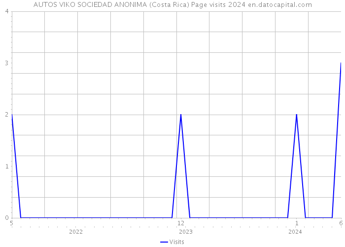 AUTOS VIKO SOCIEDAD ANONIMA (Costa Rica) Page visits 2024 