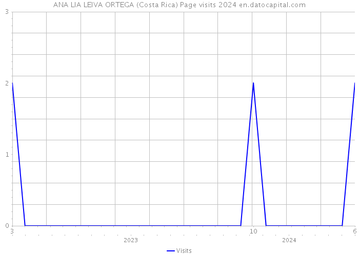 ANA LIA LEIVA ORTEGA (Costa Rica) Page visits 2024 