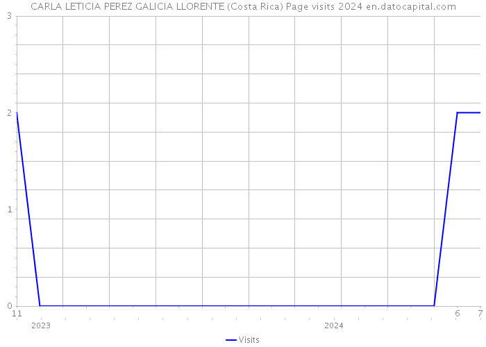CARLA LETICIA PEREZ GALICIA LLORENTE (Costa Rica) Page visits 2024 