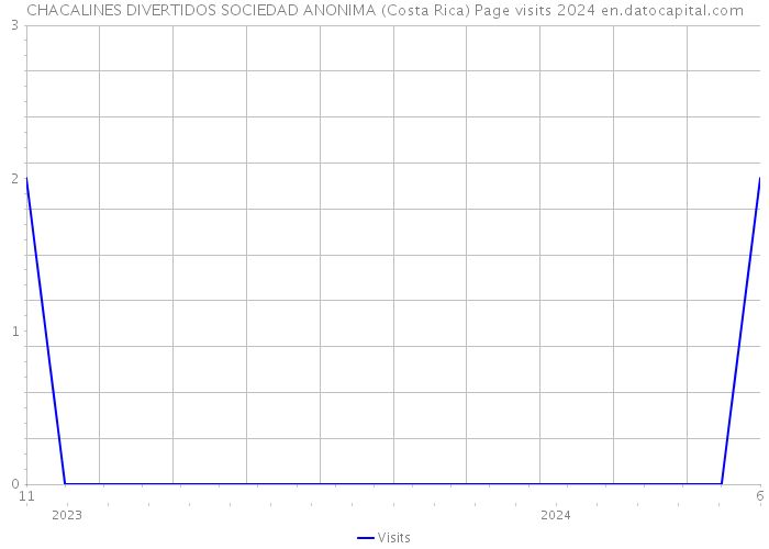 CHACALINES DIVERTIDOS SOCIEDAD ANONIMA (Costa Rica) Page visits 2024 