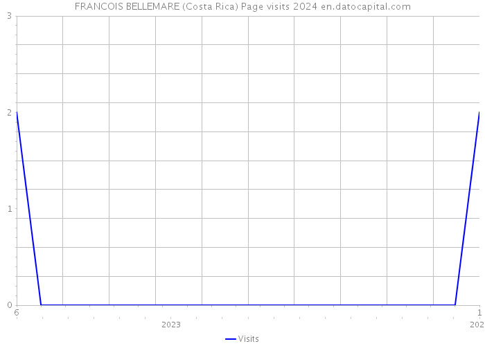 FRANCOIS BELLEMARE (Costa Rica) Page visits 2024 