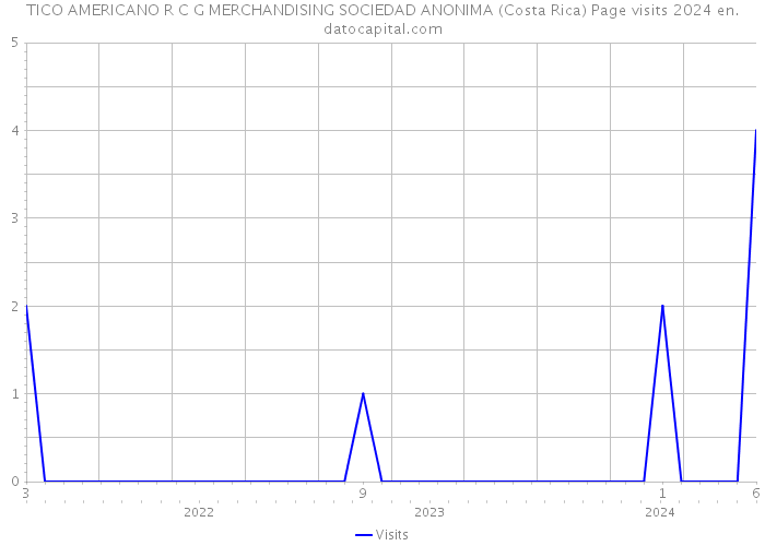 TICO AMERICANO R C G MERCHANDISING SOCIEDAD ANONIMA (Costa Rica) Page visits 2024 