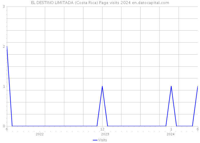 EL DESTINO LIMITADA (Costa Rica) Page visits 2024 
