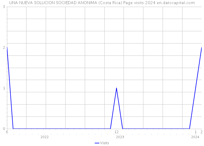 UNA NUEVA SOLUCION SOCIEDAD ANONIMA (Costa Rica) Page visits 2024 