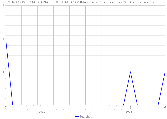 CENTRO COMERCIAL CARIARI SOCIEDAD ANONIMA (Costa Rica) Searches 2024 