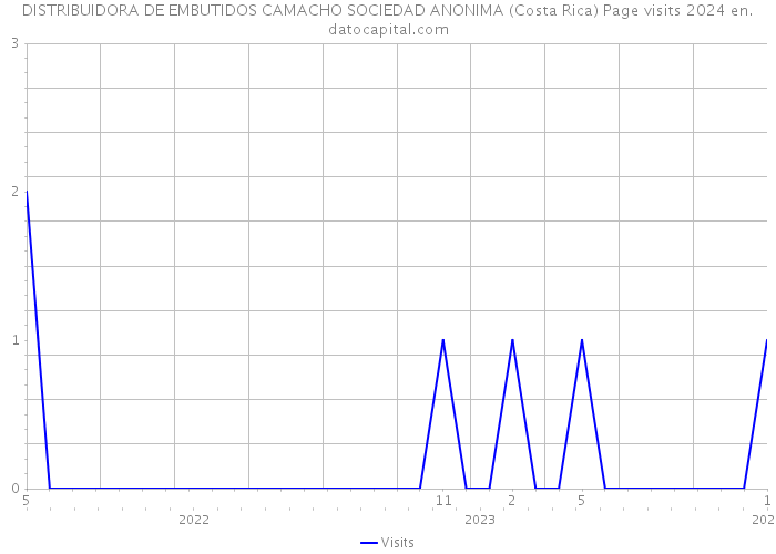 DISTRIBUIDORA DE EMBUTIDOS CAMACHO SOCIEDAD ANONIMA (Costa Rica) Page visits 2024 