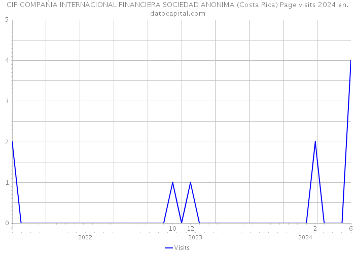 CIF COMPAŃIA INTERNACIONAL FINANCIERA SOCIEDAD ANONIMA (Costa Rica) Page visits 2024 