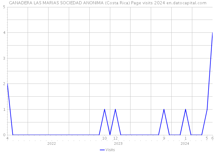 GANADERA LAS MARIAS SOCIEDAD ANONIMA (Costa Rica) Page visits 2024 