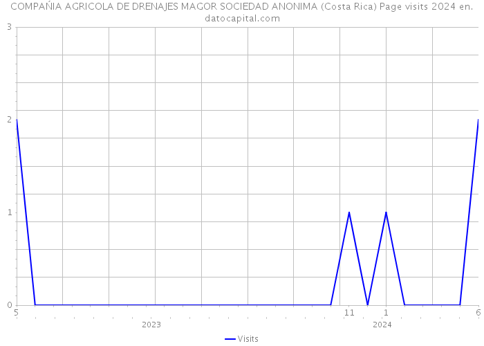 COMPAŃIA AGRICOLA DE DRENAJES MAGOR SOCIEDAD ANONIMA (Costa Rica) Page visits 2024 