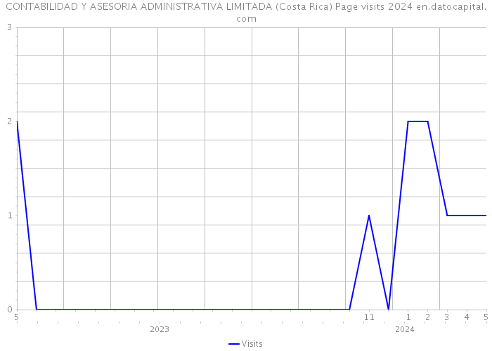 CONTABILIDAD Y ASESORIA ADMINISTRATIVA LIMITADA (Costa Rica) Page visits 2024 