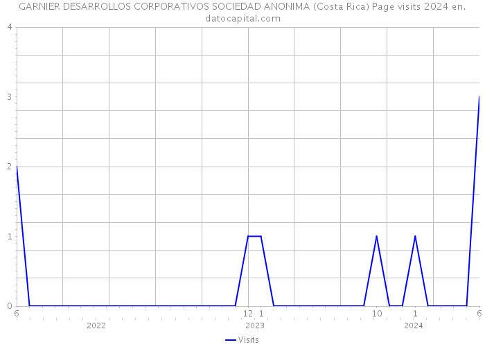 GARNIER DESARROLLOS CORPORATIVOS SOCIEDAD ANONIMA (Costa Rica) Page visits 2024 
