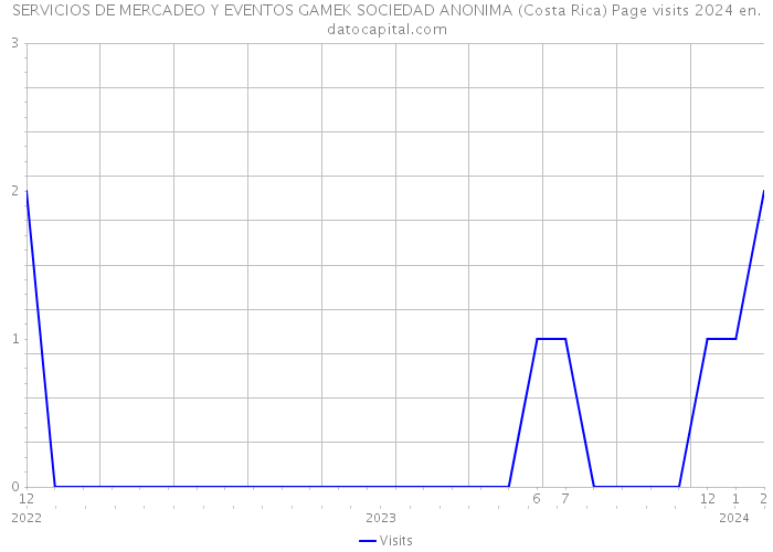 SERVICIOS DE MERCADEO Y EVENTOS GAMEK SOCIEDAD ANONIMA (Costa Rica) Page visits 2024 