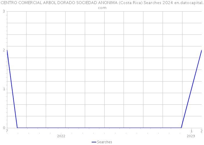 CENTRO COMERCIAL ARBOL DORADO SOCIEDAD ANONIMA (Costa Rica) Searches 2024 